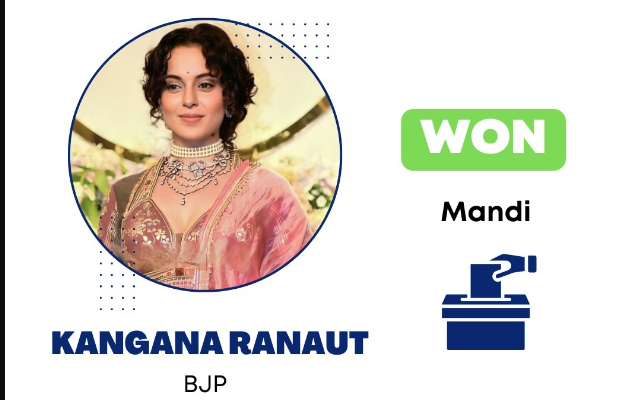 बीजेपी प्रत्याशी कंगना रनौत कांग्रेस के विक्रमादित्य से 65,807 वोटों से आगे