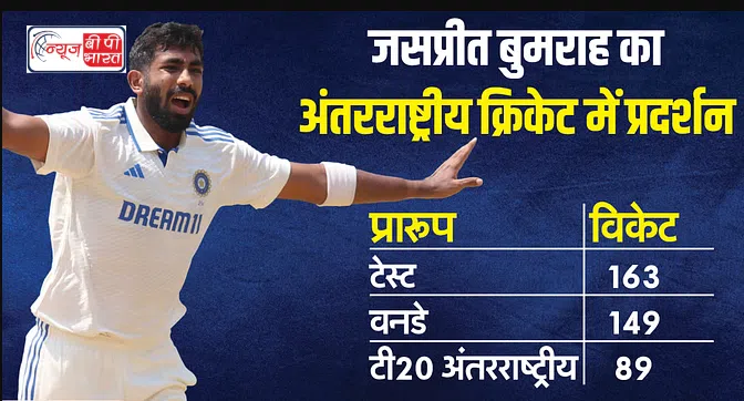 जसप्रित बुमरा '400 विकेट' लेकर रचा इतिहास, अंतरराष्ट्रीय विकेट लेने वाले बने छठे भारतीय तेज गेंदबाज