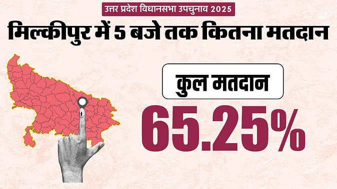 मिल्कीपुर उपचुनाव: मतदान खत्म