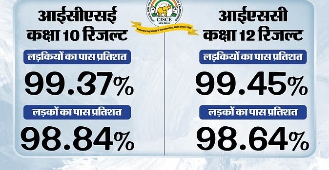 ICSE-ISC बोर्ड का रिजल्ट घोषित: 10वीं में 99.09% तो इंटर में 99.02 फीसदी विद्यार्थी पास