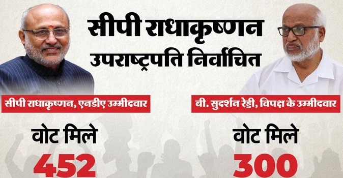 सीपी राधाकृष्णन होंगे देश के 15वें उपराष्ट्रपति , 452 वोट पाकर जीता चुनाव